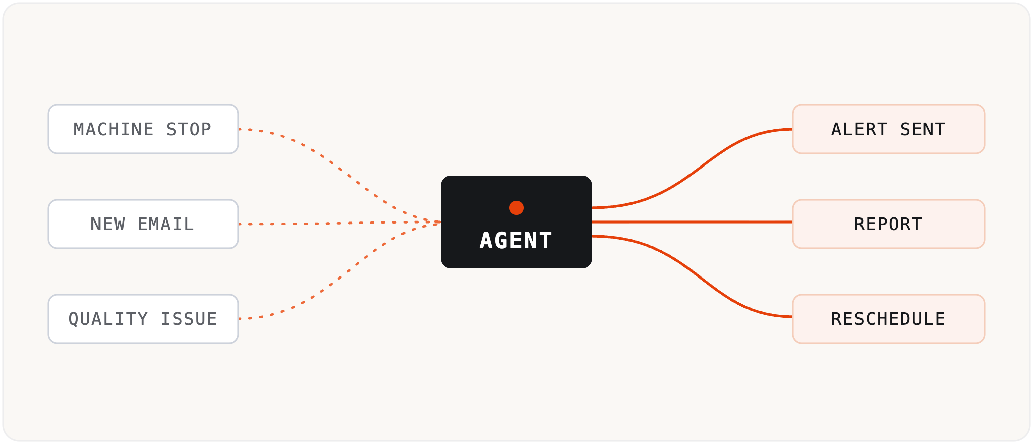 Proactive AI diagram