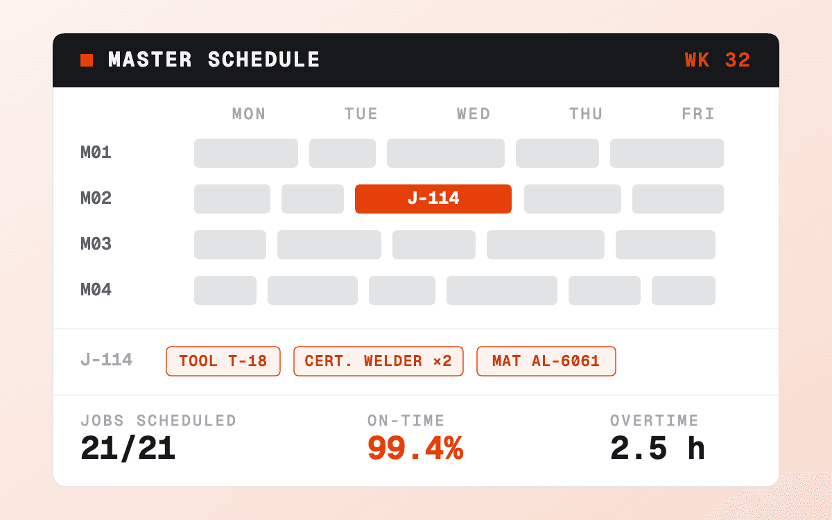 Orvixo master schedule with machine rows, a highlighted job with its tool, welder, and material constraints, and on-time and overtime metrics